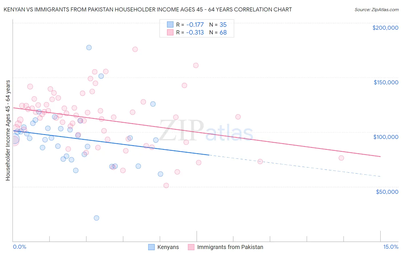 Kenyan vs Immigrants from Pakistan Householder Income Ages 45 - 64 years