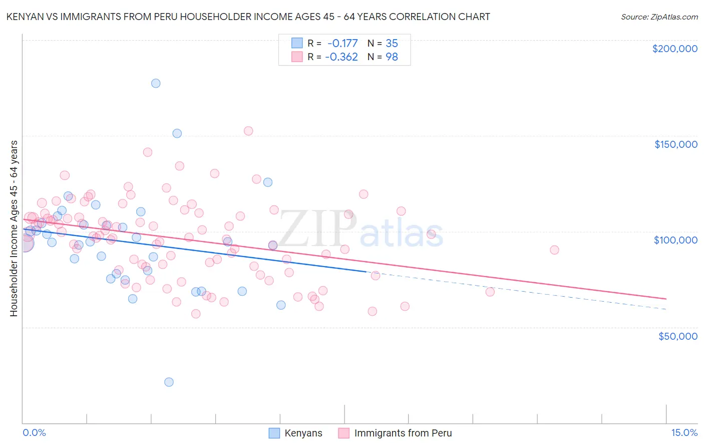 Kenyan vs Immigrants from Peru Householder Income Ages 45 - 64 years