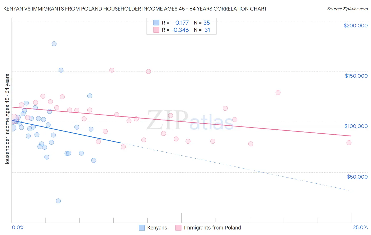 Kenyan vs Immigrants from Poland Householder Income Ages 45 - 64 years