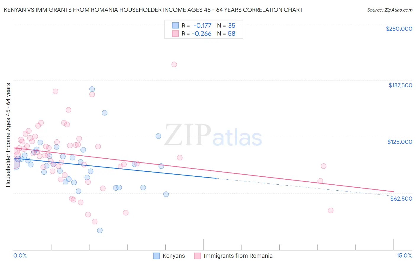 Kenyan vs Immigrants from Romania Householder Income Ages 45 - 64 years