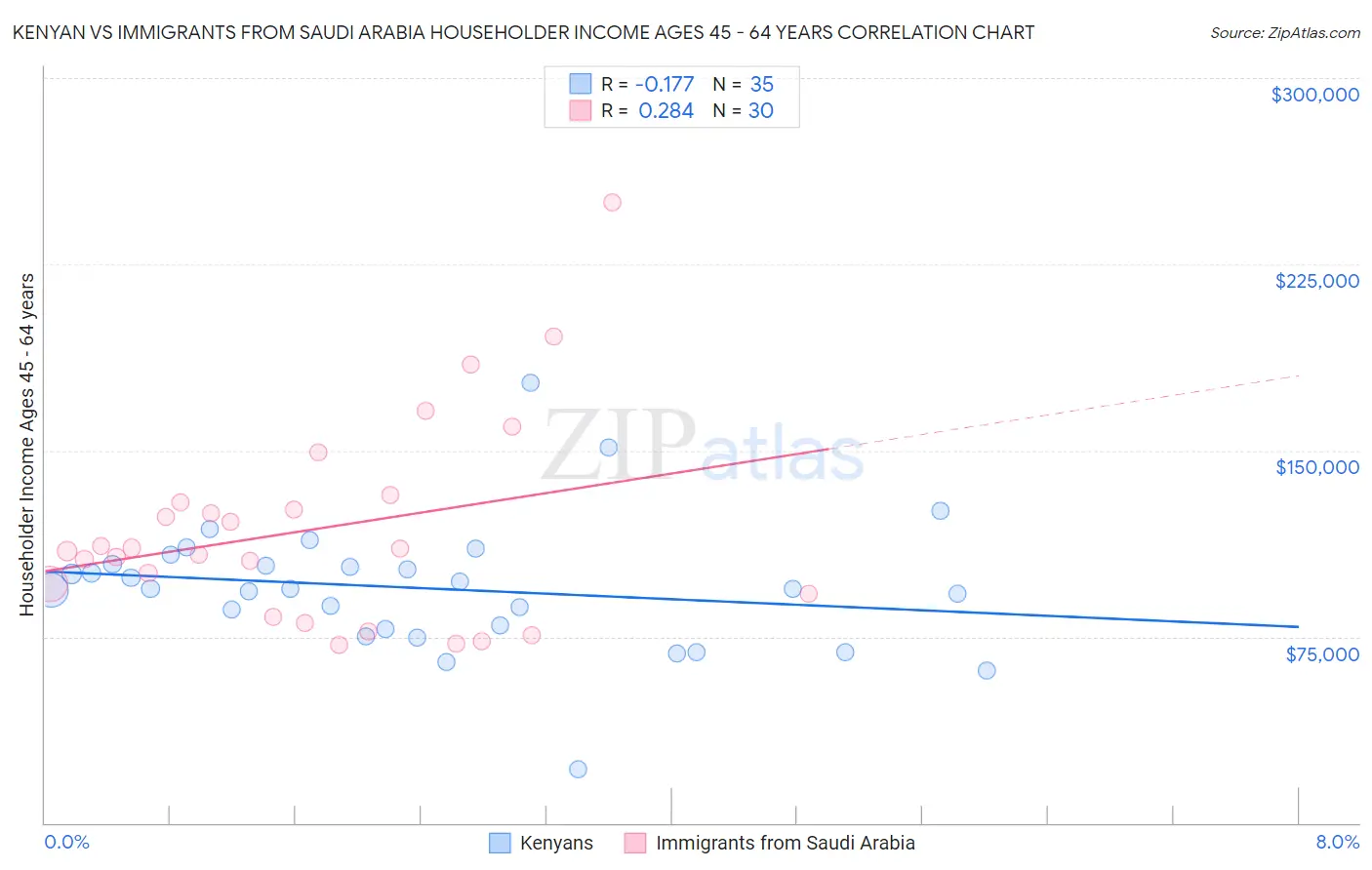 Kenyan vs Immigrants from Saudi Arabia Householder Income Ages 45 - 64 years