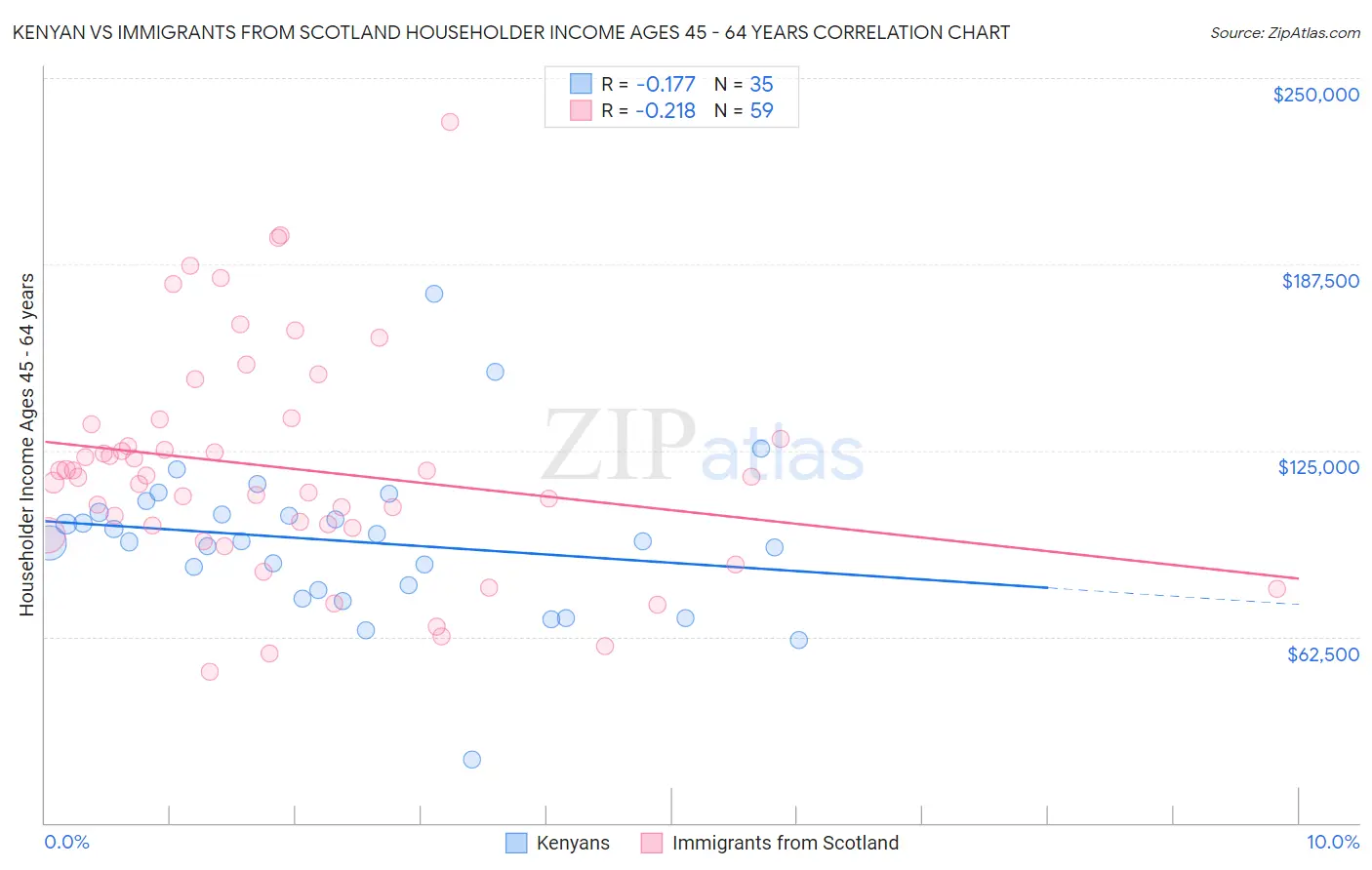 Kenyan vs Immigrants from Scotland Householder Income Ages 45 - 64 years