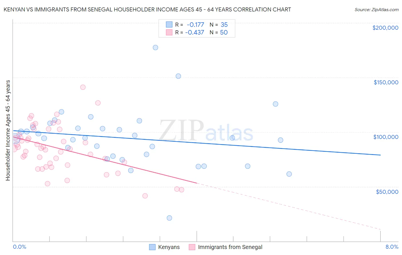 Kenyan vs Immigrants from Senegal Householder Income Ages 45 - 64 years