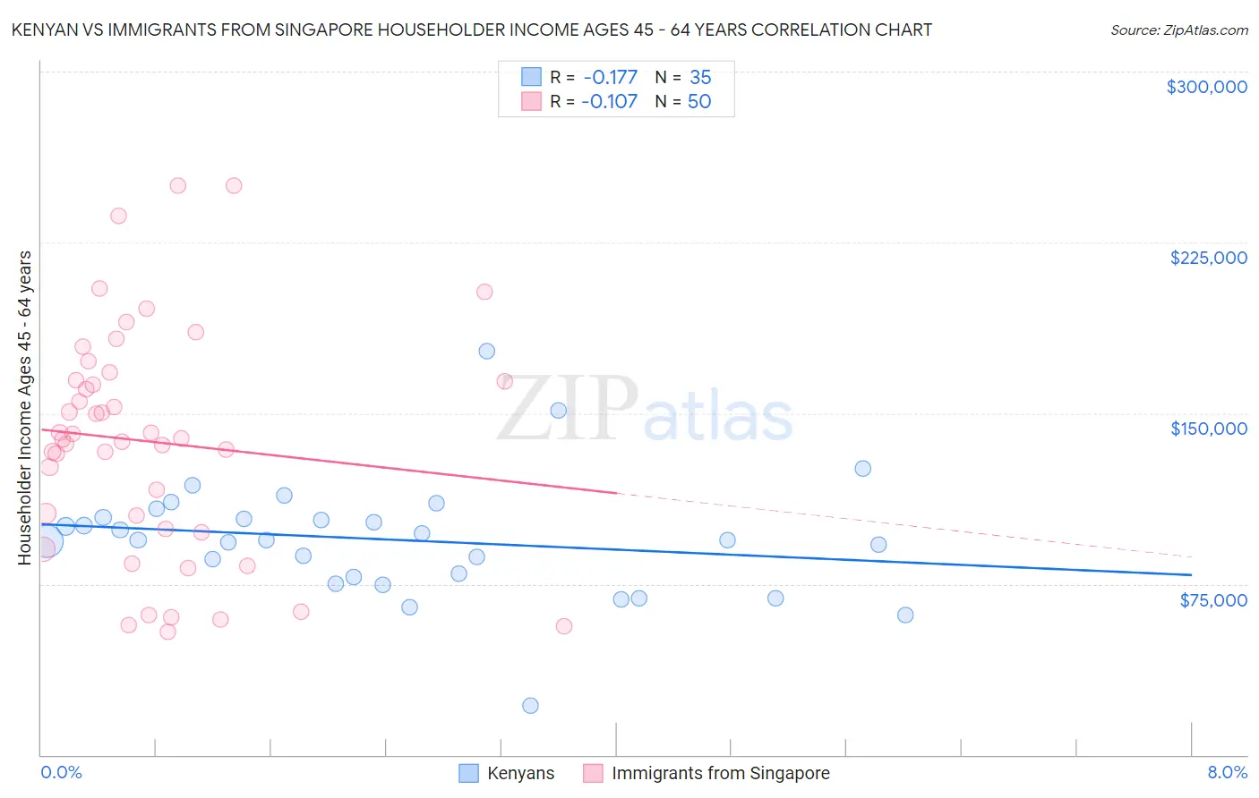 Kenyan vs Immigrants from Singapore Householder Income Ages 45 - 64 years