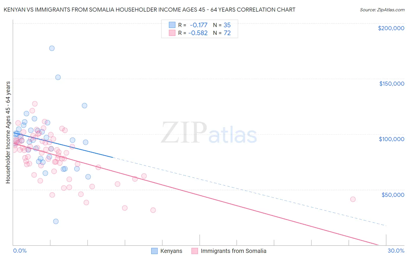 Kenyan vs Immigrants from Somalia Householder Income Ages 45 - 64 years