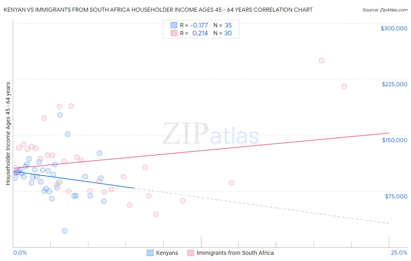 Kenyan vs Immigrants from South Africa Householder Income Ages 45 - 64 years