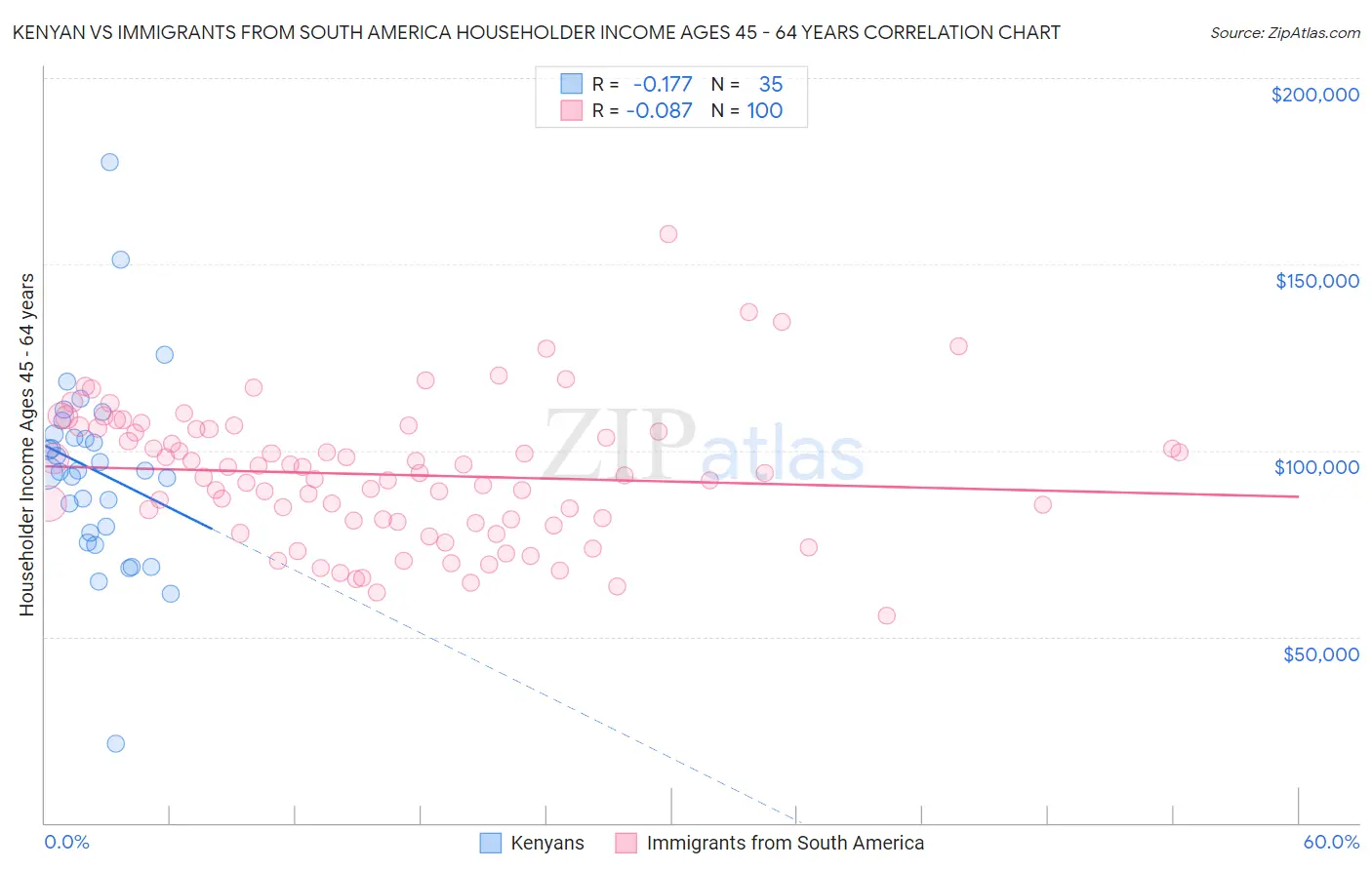 Kenyan vs Immigrants from South America Householder Income Ages 45 - 64 years