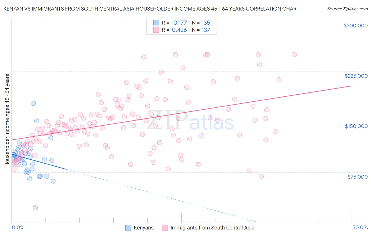 Kenyan vs Immigrants from South Central Asia Householder Income Ages 45 - 64 years