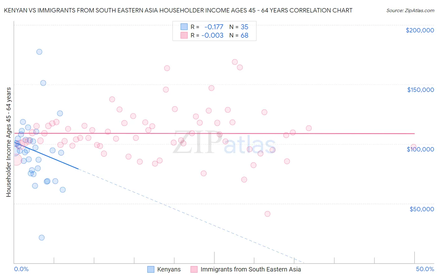 Kenyan vs Immigrants from South Eastern Asia Householder Income Ages 45 - 64 years