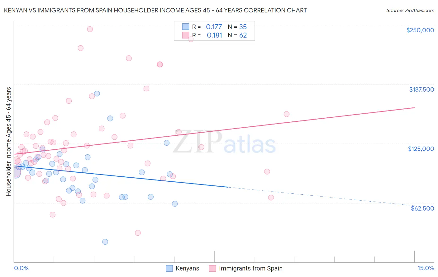 Kenyan vs Immigrants from Spain Householder Income Ages 45 - 64 years