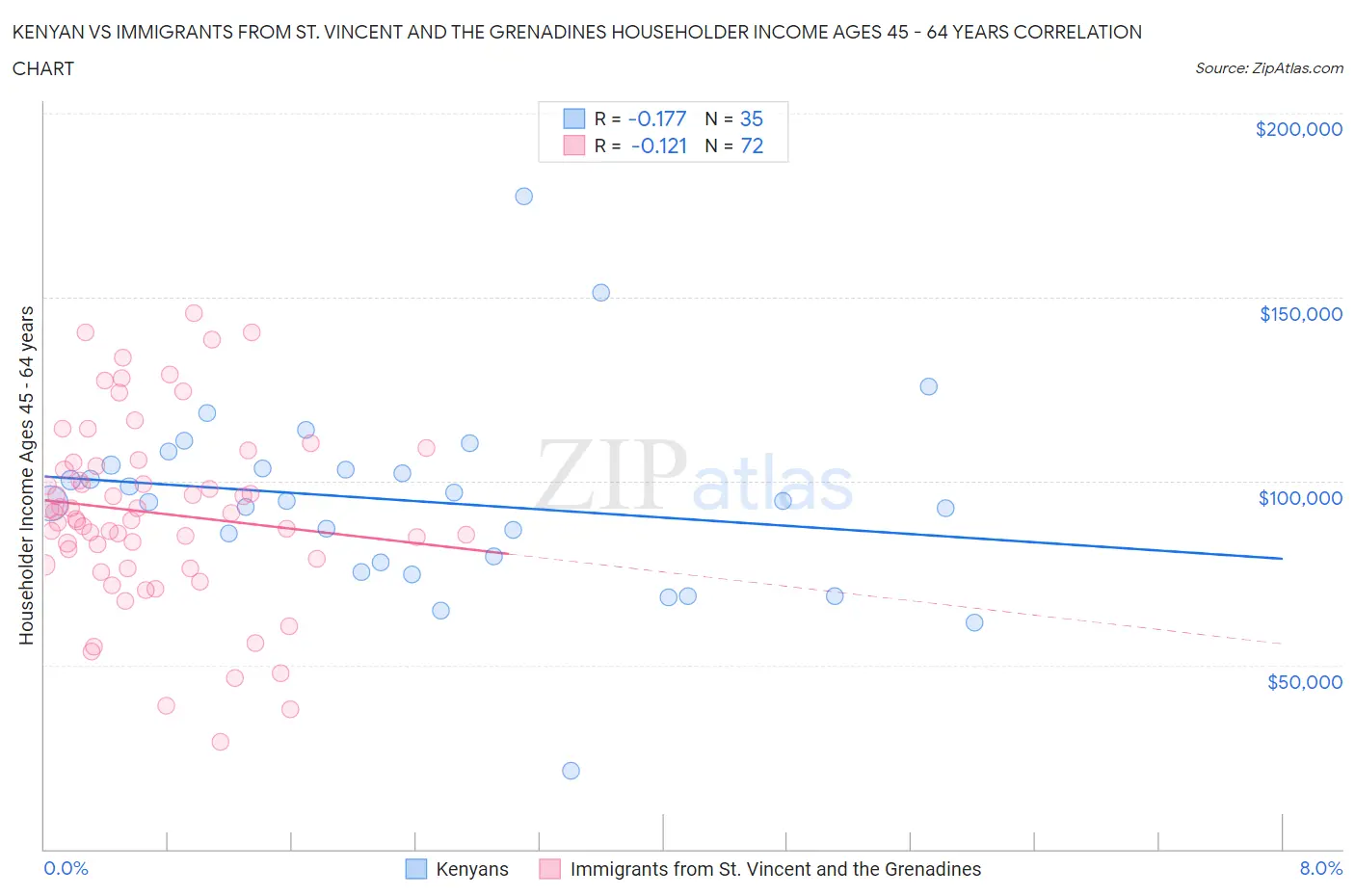 Kenyan vs Immigrants from St. Vincent and the Grenadines Householder Income Ages 45 - 64 years