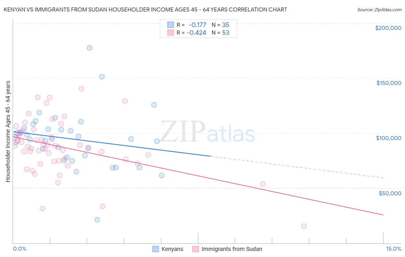 Kenyan vs Immigrants from Sudan Householder Income Ages 45 - 64 years