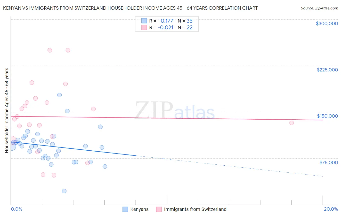 Kenyan vs Immigrants from Switzerland Householder Income Ages 45 - 64 years