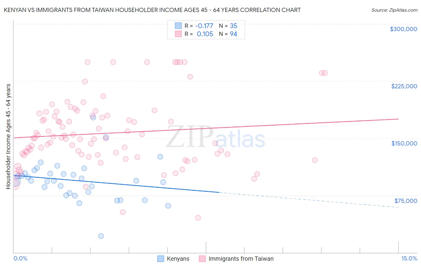 Kenyan vs Immigrants from Taiwan Householder Income Ages 45 - 64 years