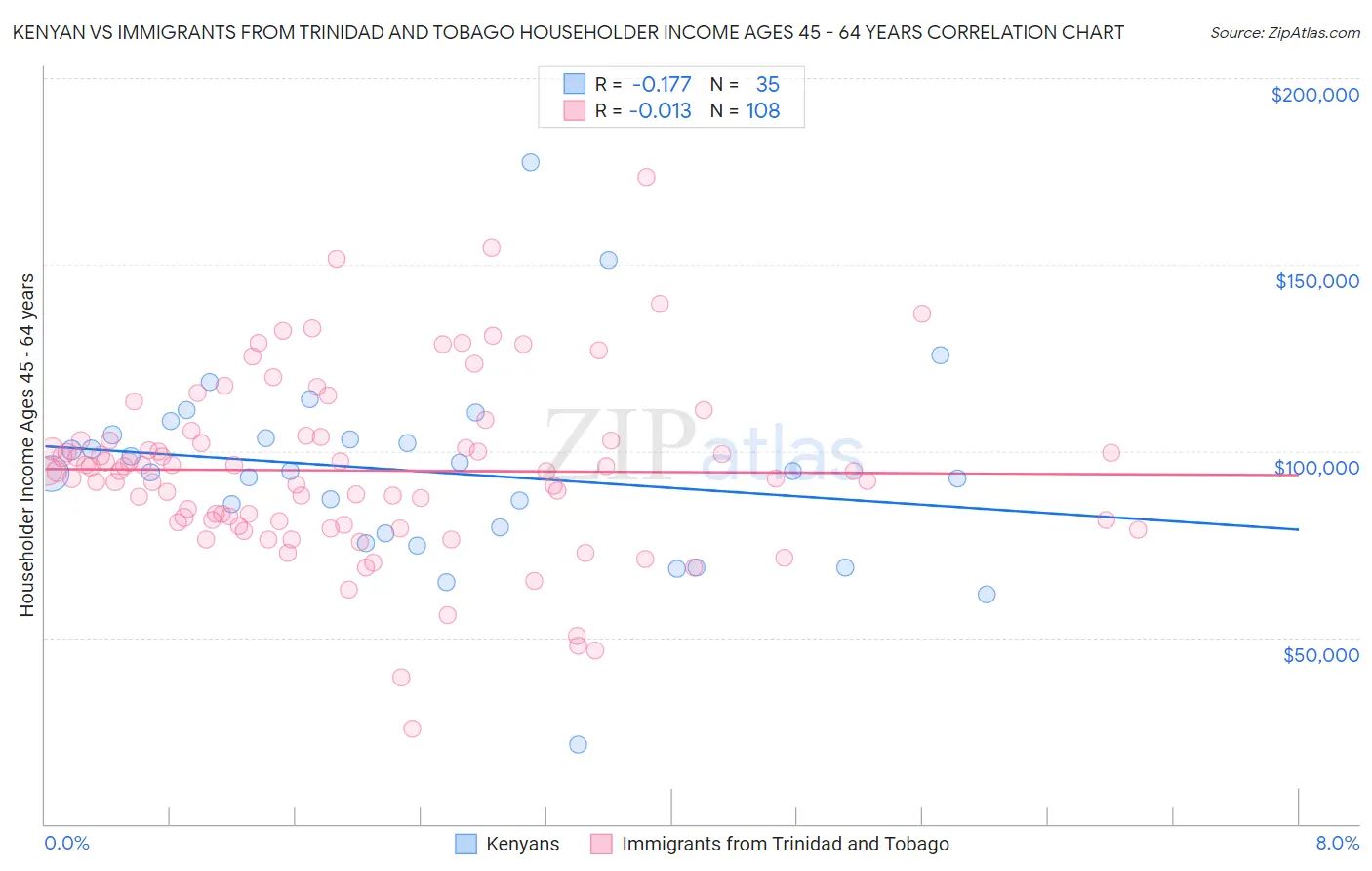 Kenyan vs Immigrants from Trinidad and Tobago Householder Income Ages 45 - 64 years