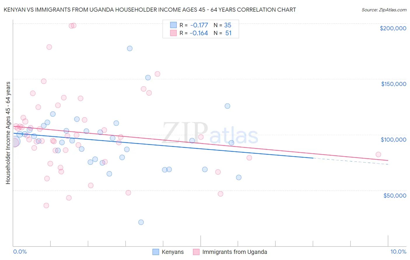 Kenyan vs Immigrants from Uganda Householder Income Ages 45 - 64 years