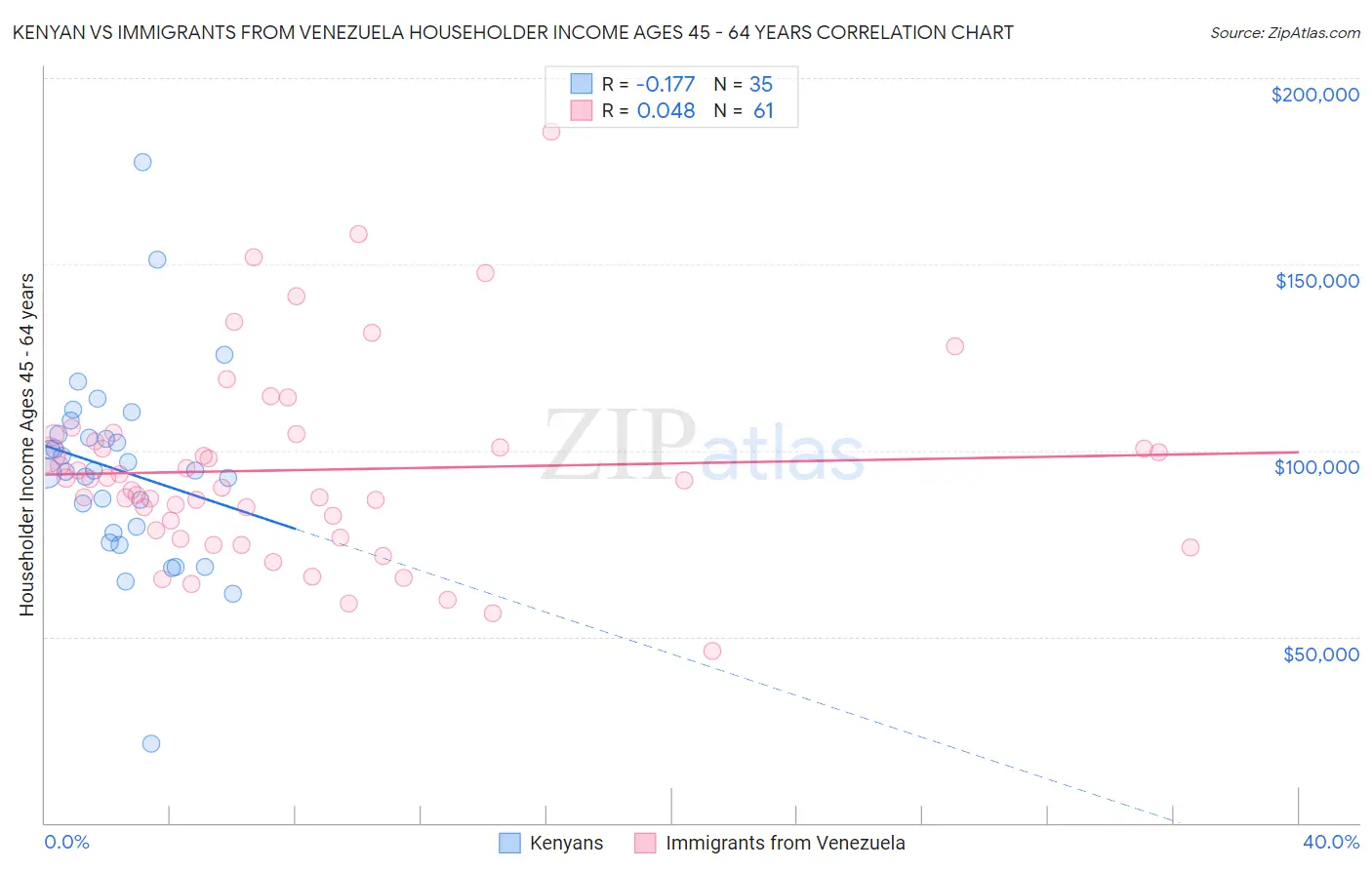 Kenyan vs Immigrants from Venezuela Householder Income Ages 45 - 64 years