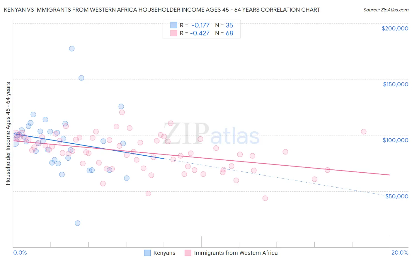 Kenyan vs Immigrants from Western Africa Householder Income Ages 45 - 64 years