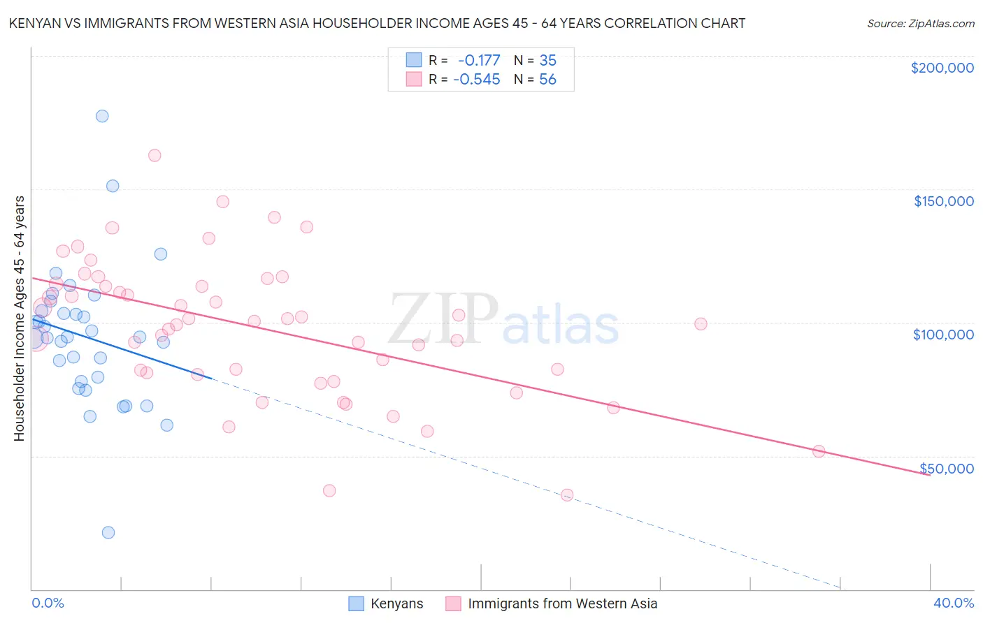 Kenyan vs Immigrants from Western Asia Householder Income Ages 45 - 64 years