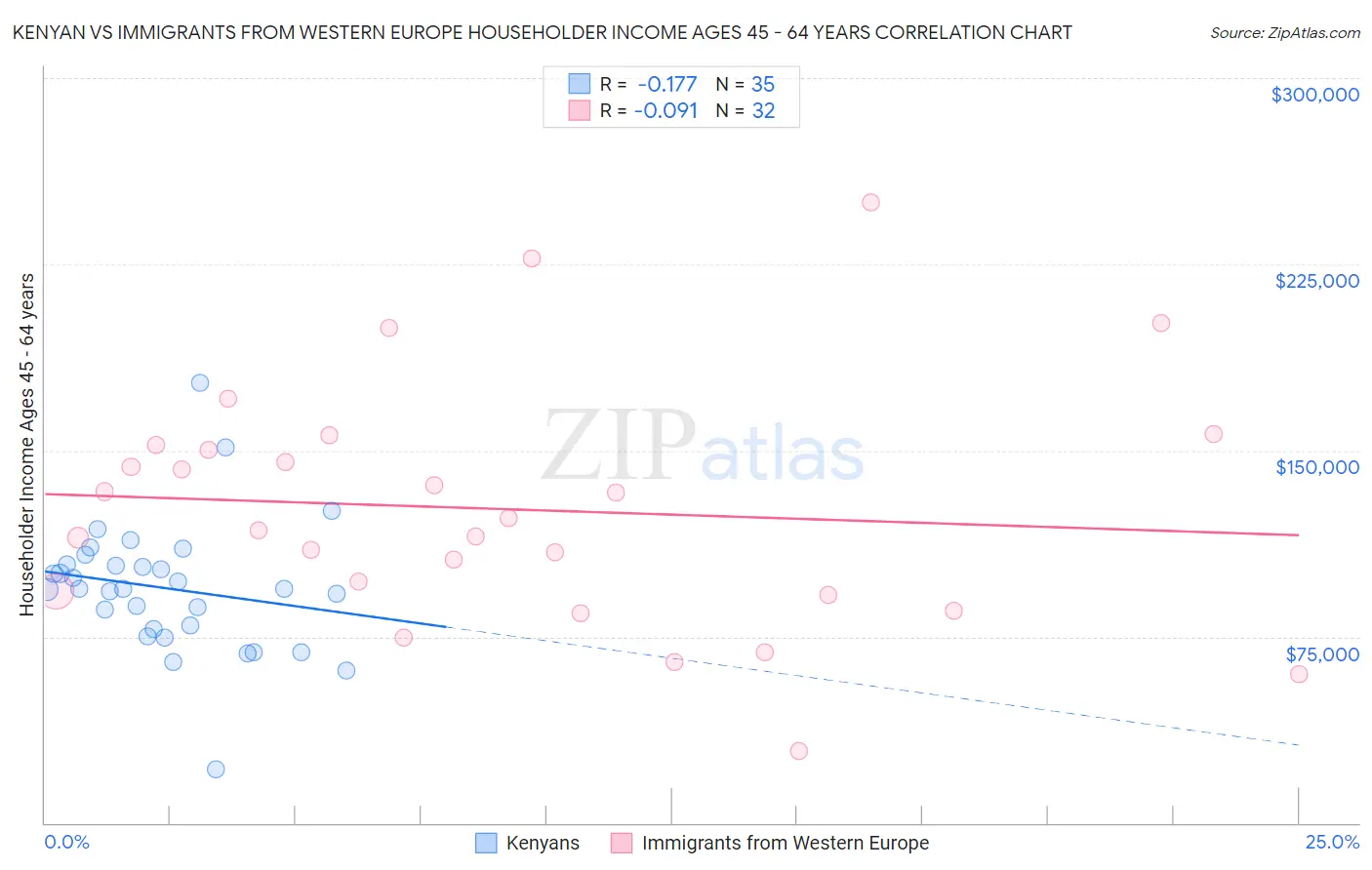 Kenyan vs Immigrants from Western Europe Householder Income Ages 45 - 64 years