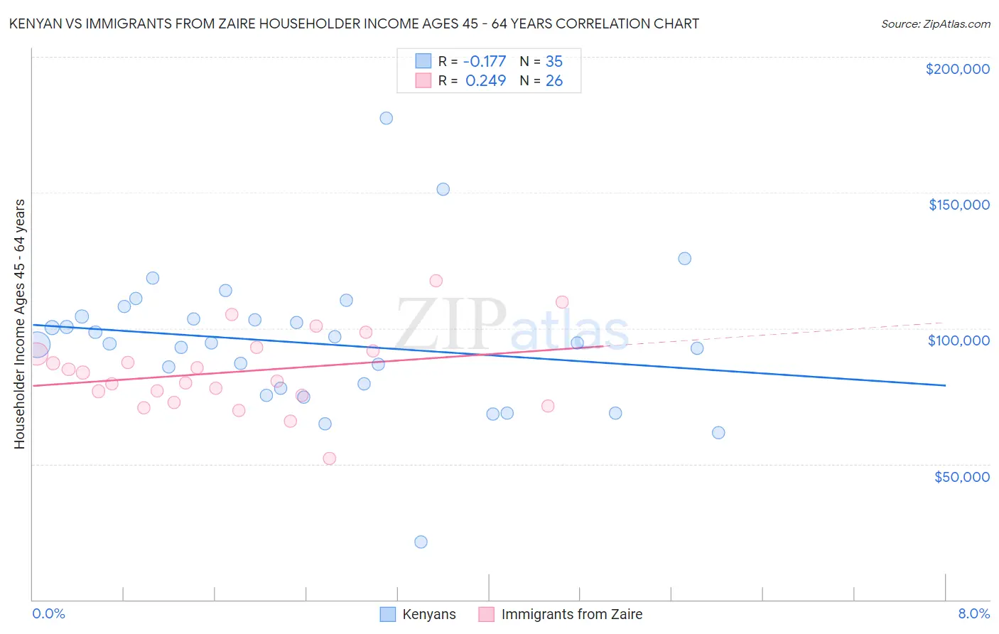 Kenyan vs Immigrants from Zaire Householder Income Ages 45 - 64 years