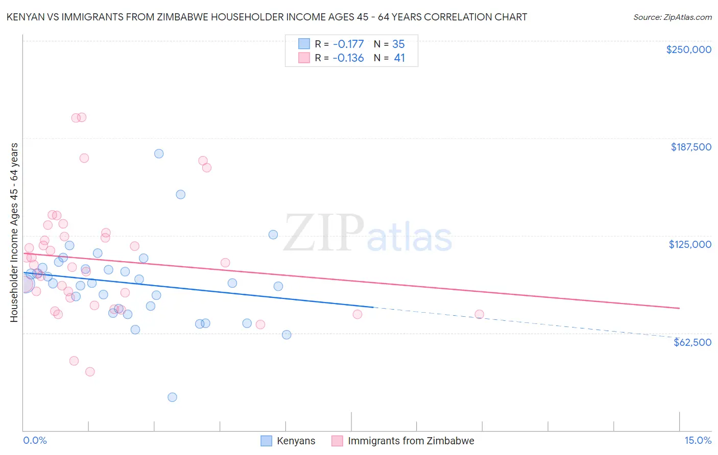 Kenyan vs Immigrants from Zimbabwe Householder Income Ages 45 - 64 years