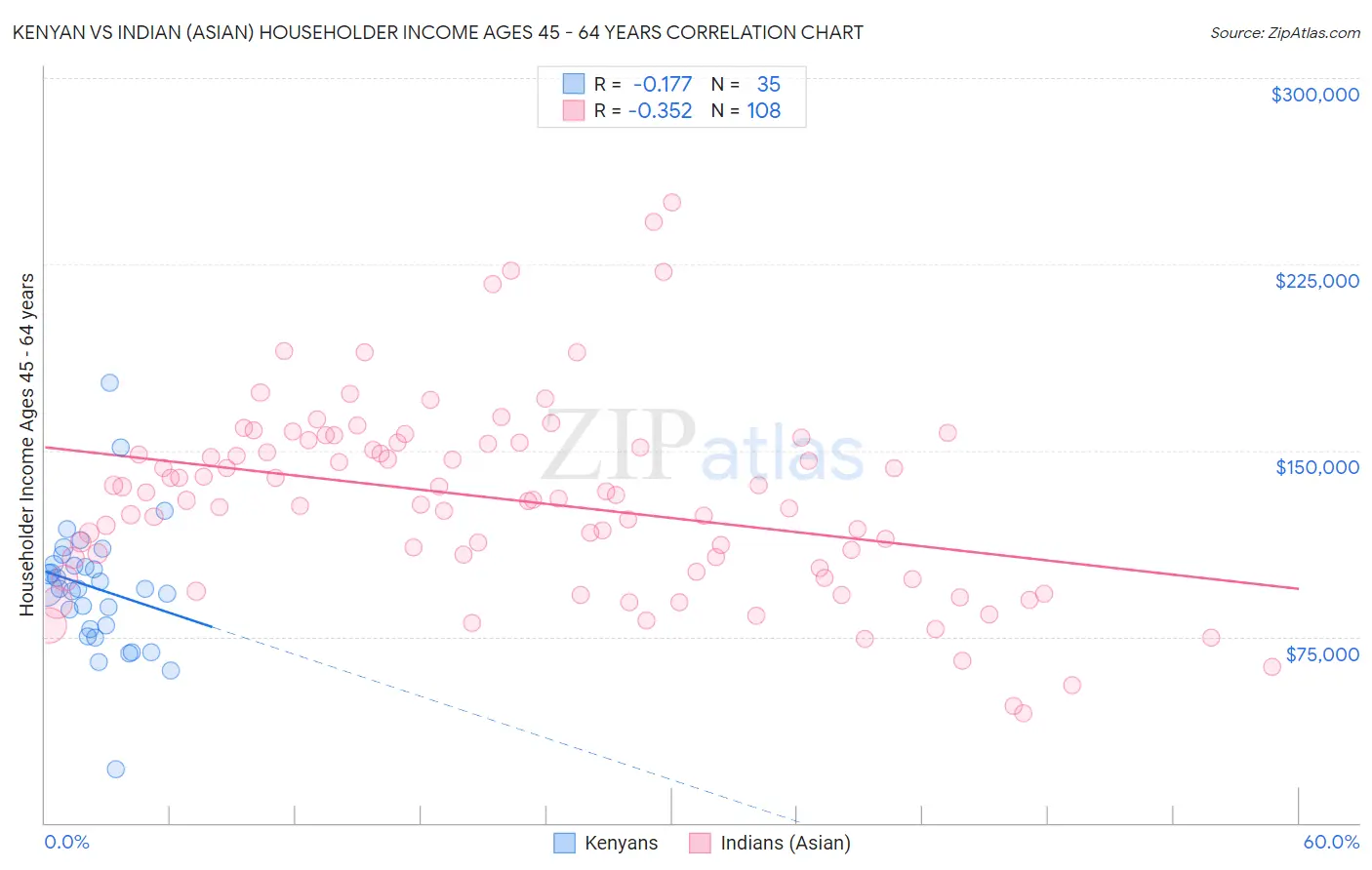 Kenyan vs Indian (Asian) Householder Income Ages 45 - 64 years