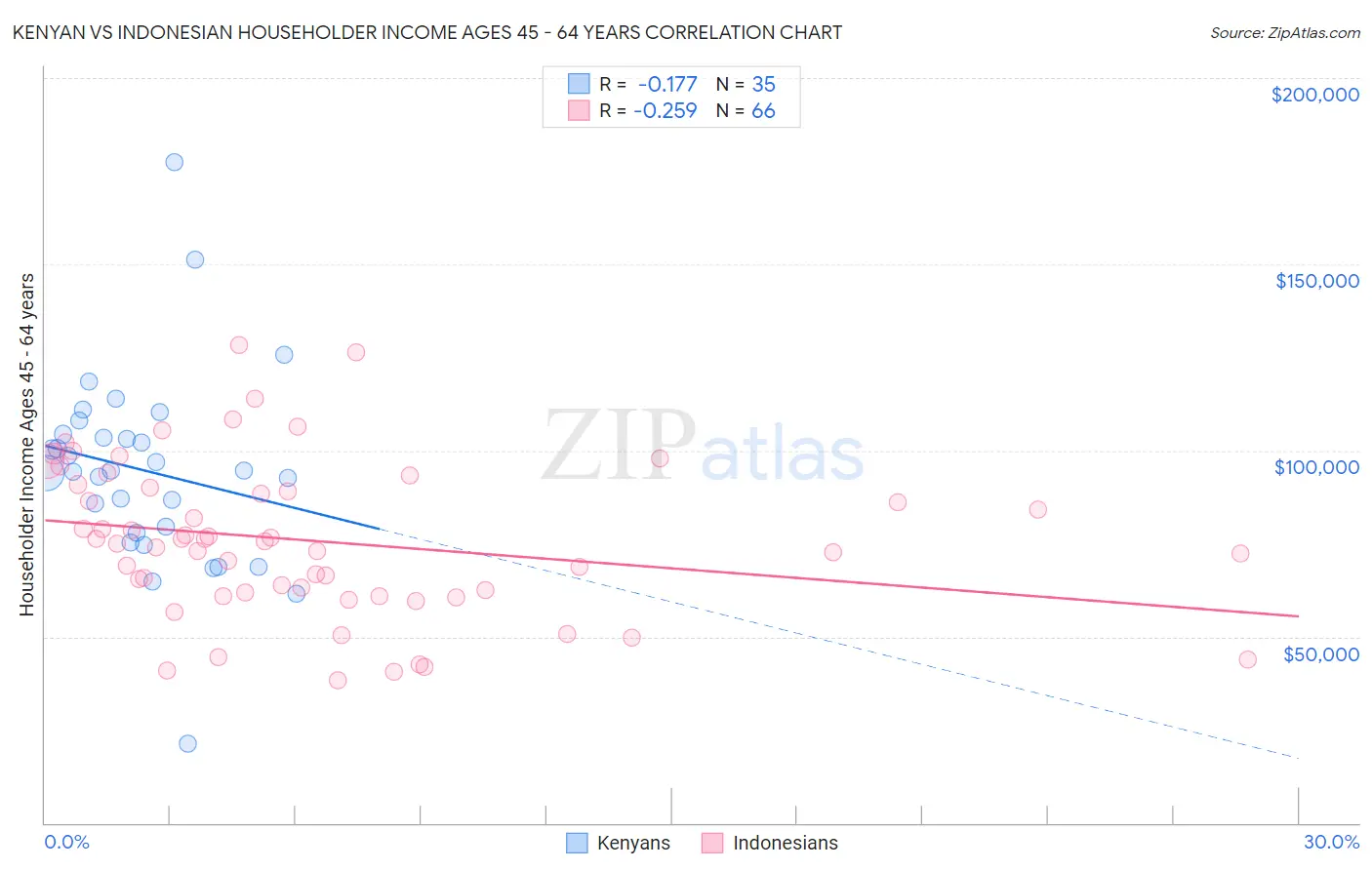 Kenyan vs Indonesian Householder Income Ages 45 - 64 years