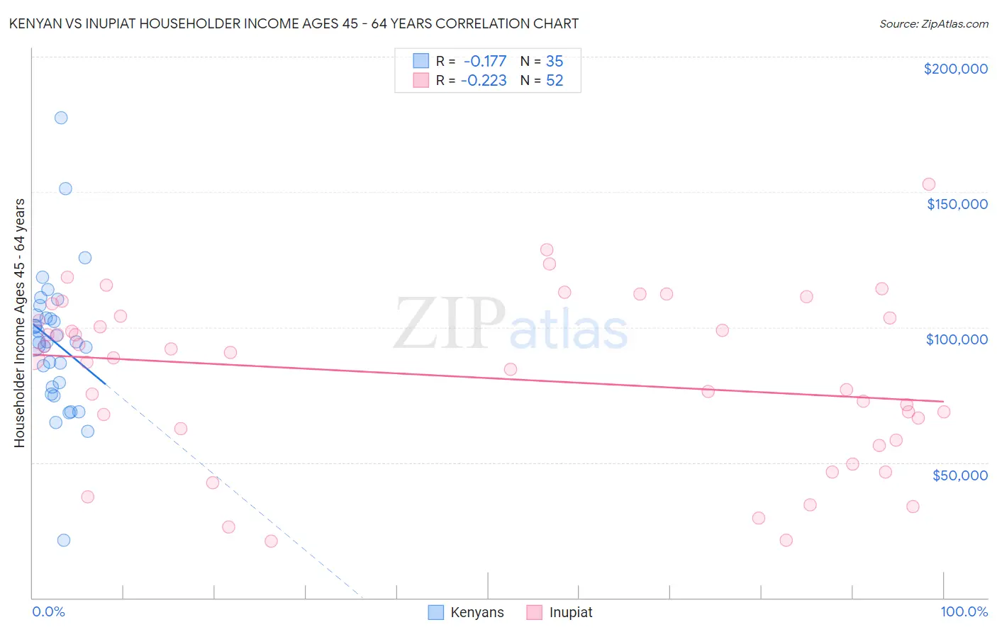 Kenyan vs Inupiat Householder Income Ages 45 - 64 years