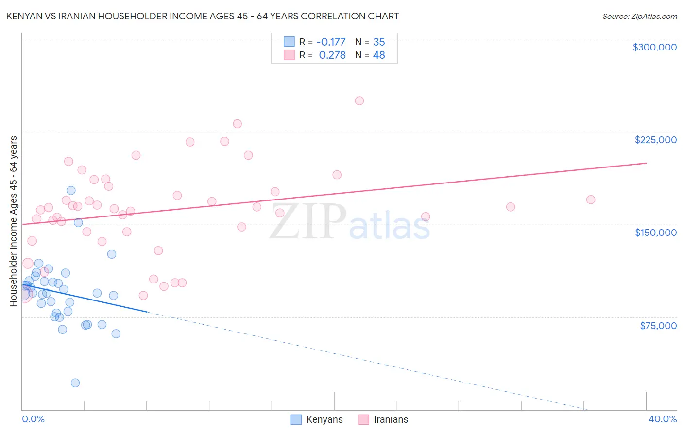 Kenyan vs Iranian Householder Income Ages 45 - 64 years