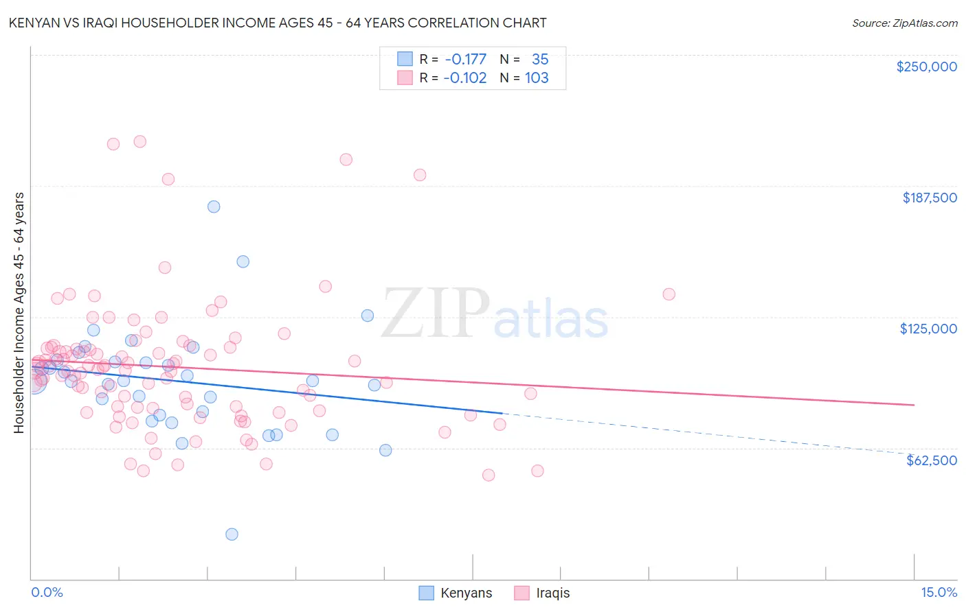 Kenyan vs Iraqi Householder Income Ages 45 - 64 years