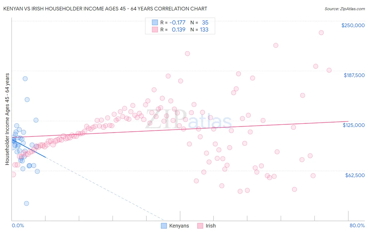 Kenyan vs Irish Householder Income Ages 45 - 64 years