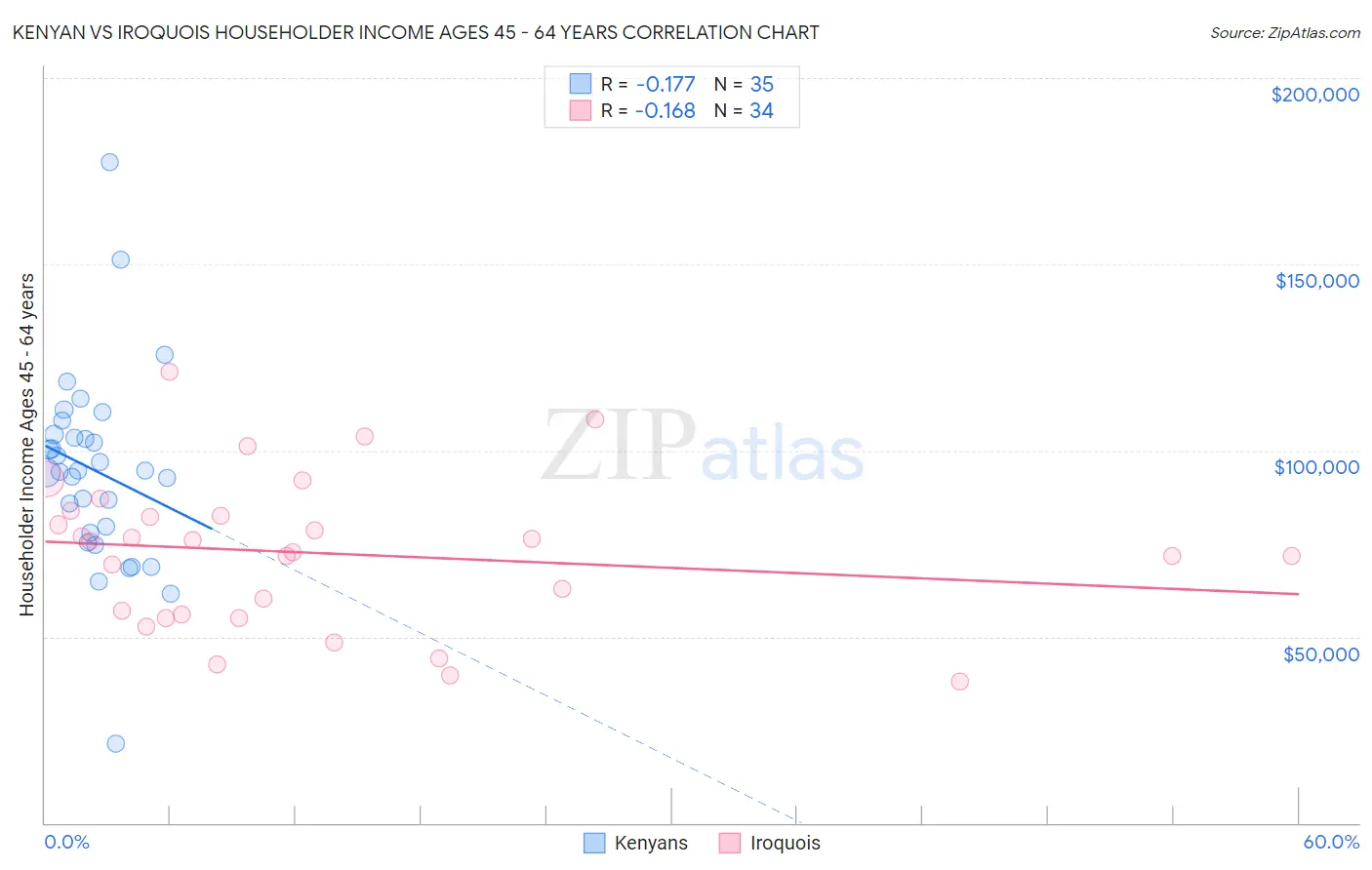 Kenyan vs Iroquois Householder Income Ages 45 - 64 years