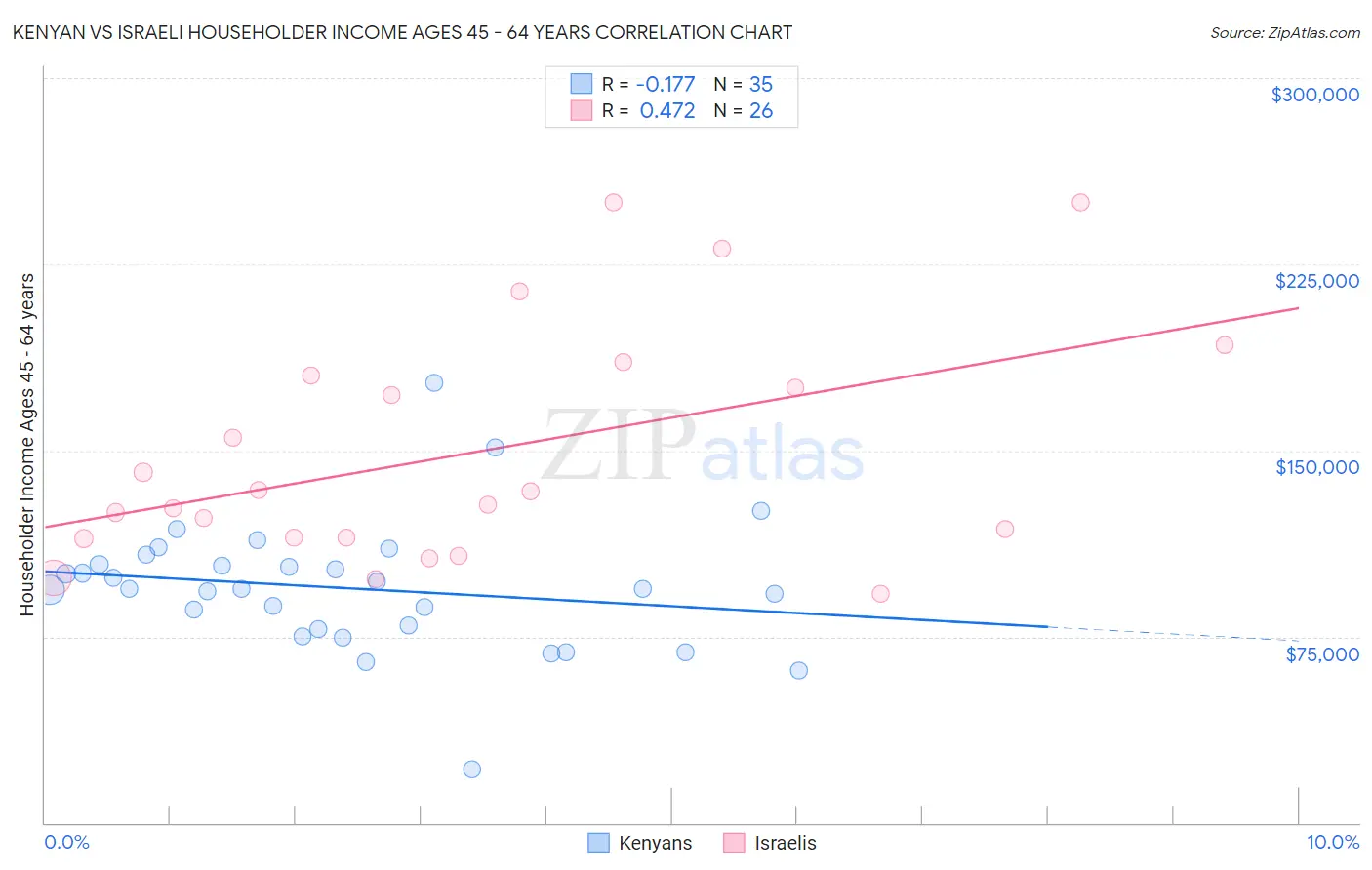 Kenyan vs Israeli Householder Income Ages 45 - 64 years