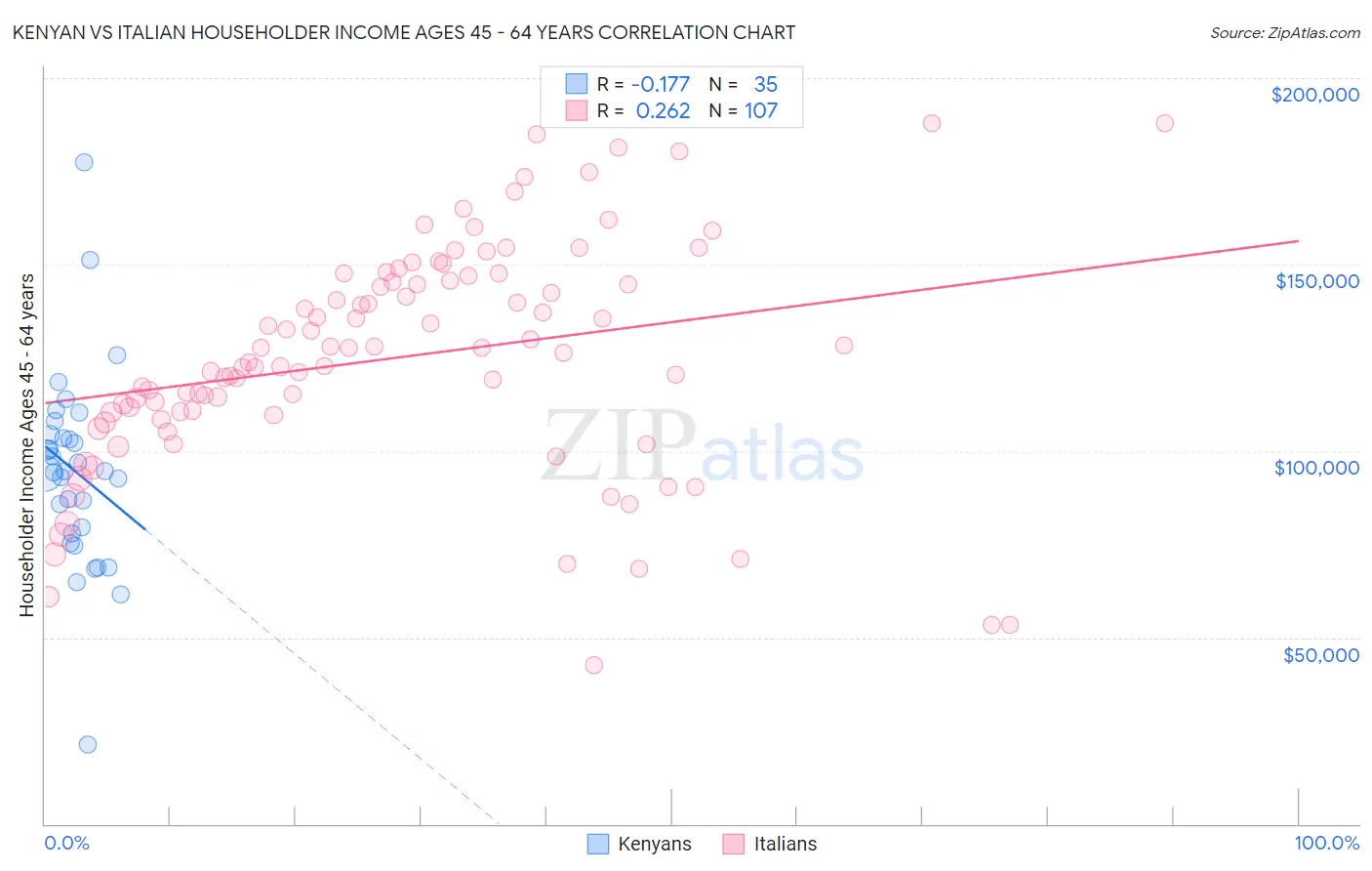 Kenyan vs Italian Householder Income Ages 45 - 64 years