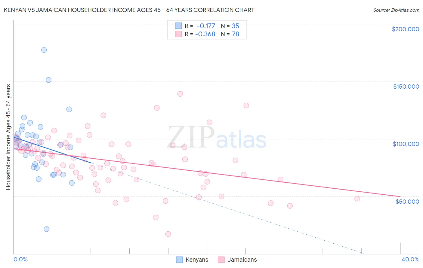 Kenyan vs Jamaican Householder Income Ages 45 - 64 years