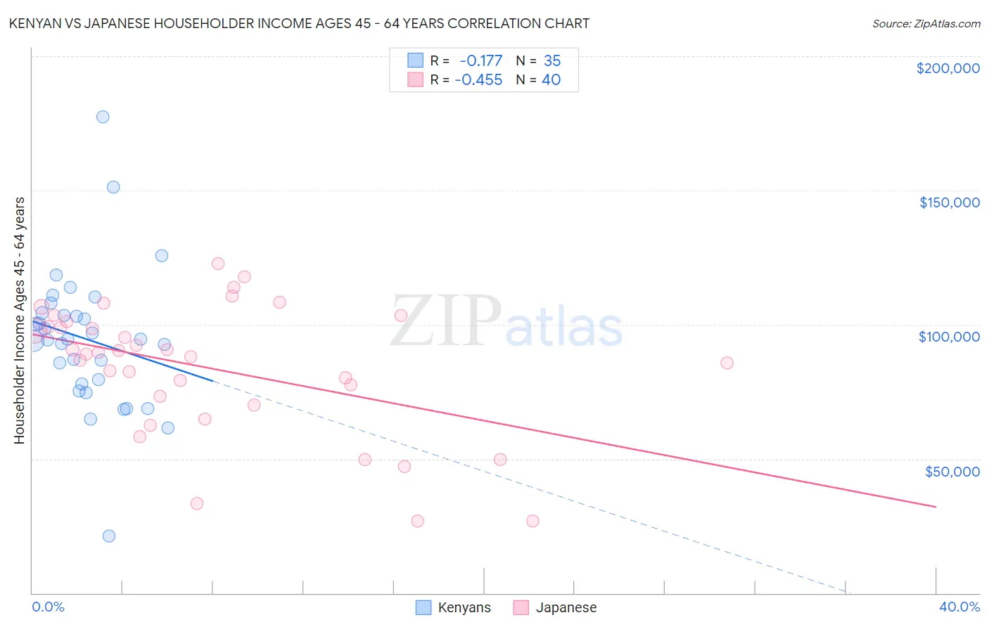 Kenyan vs Japanese Householder Income Ages 45 - 64 years