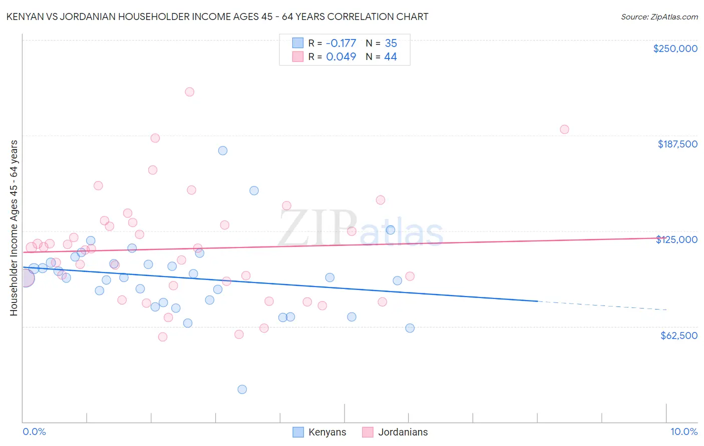 Kenyan vs Jordanian Householder Income Ages 45 - 64 years