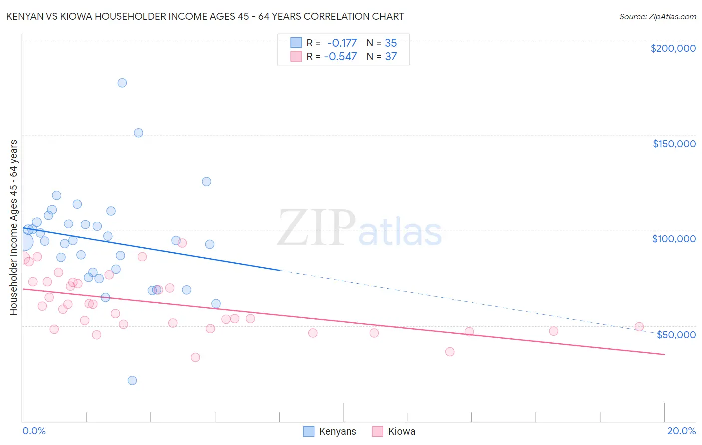 Kenyan vs Kiowa Householder Income Ages 45 - 64 years