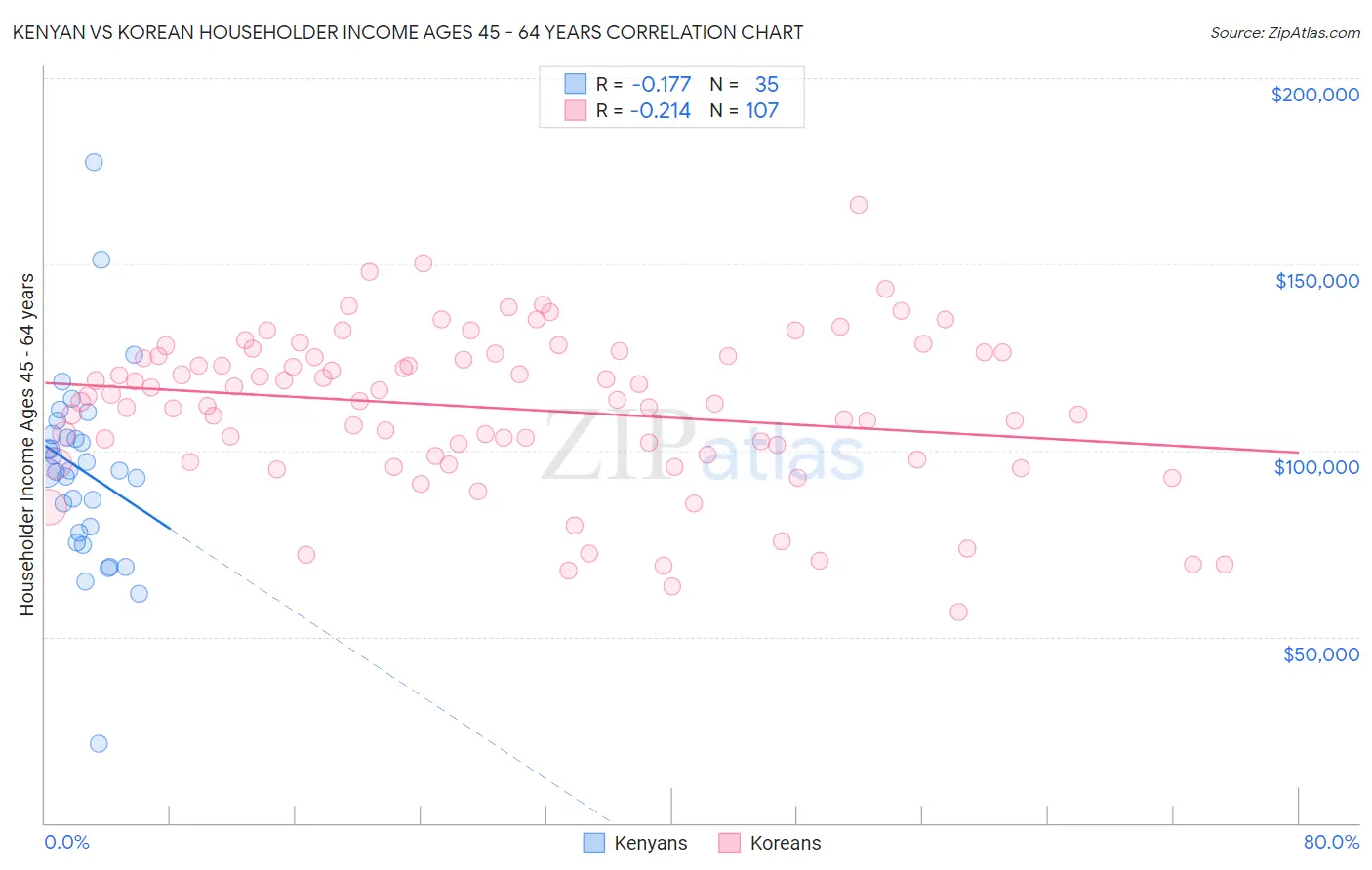 Kenyan vs Korean Householder Income Ages 45 - 64 years