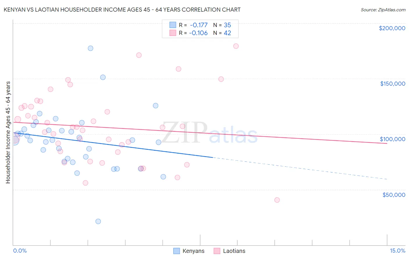 Kenyan vs Laotian Householder Income Ages 45 - 64 years