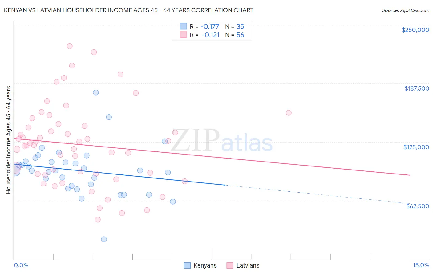 Kenyan vs Latvian Householder Income Ages 45 - 64 years