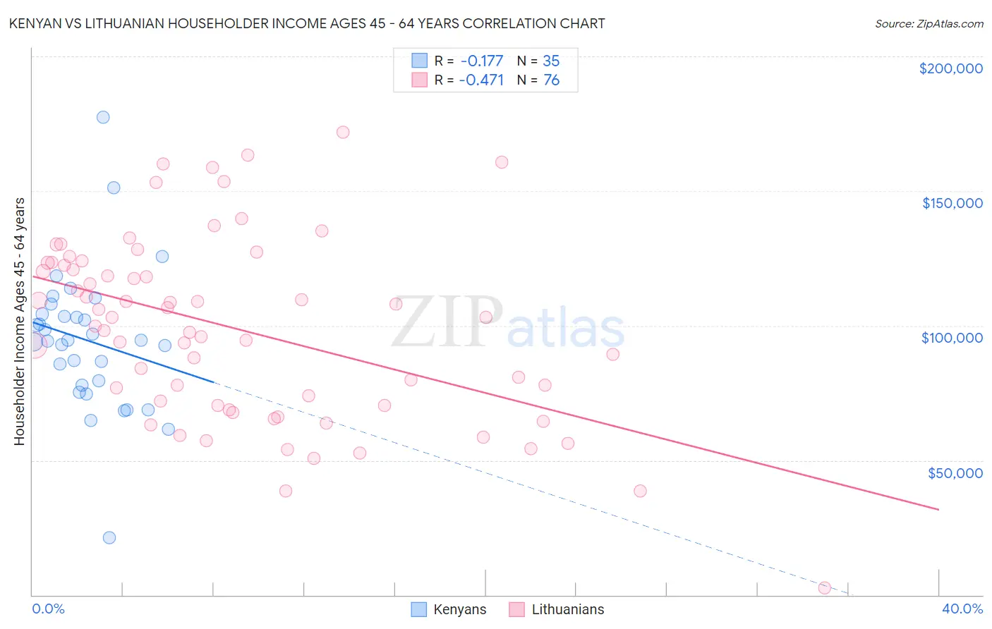 Kenyan vs Lithuanian Householder Income Ages 45 - 64 years