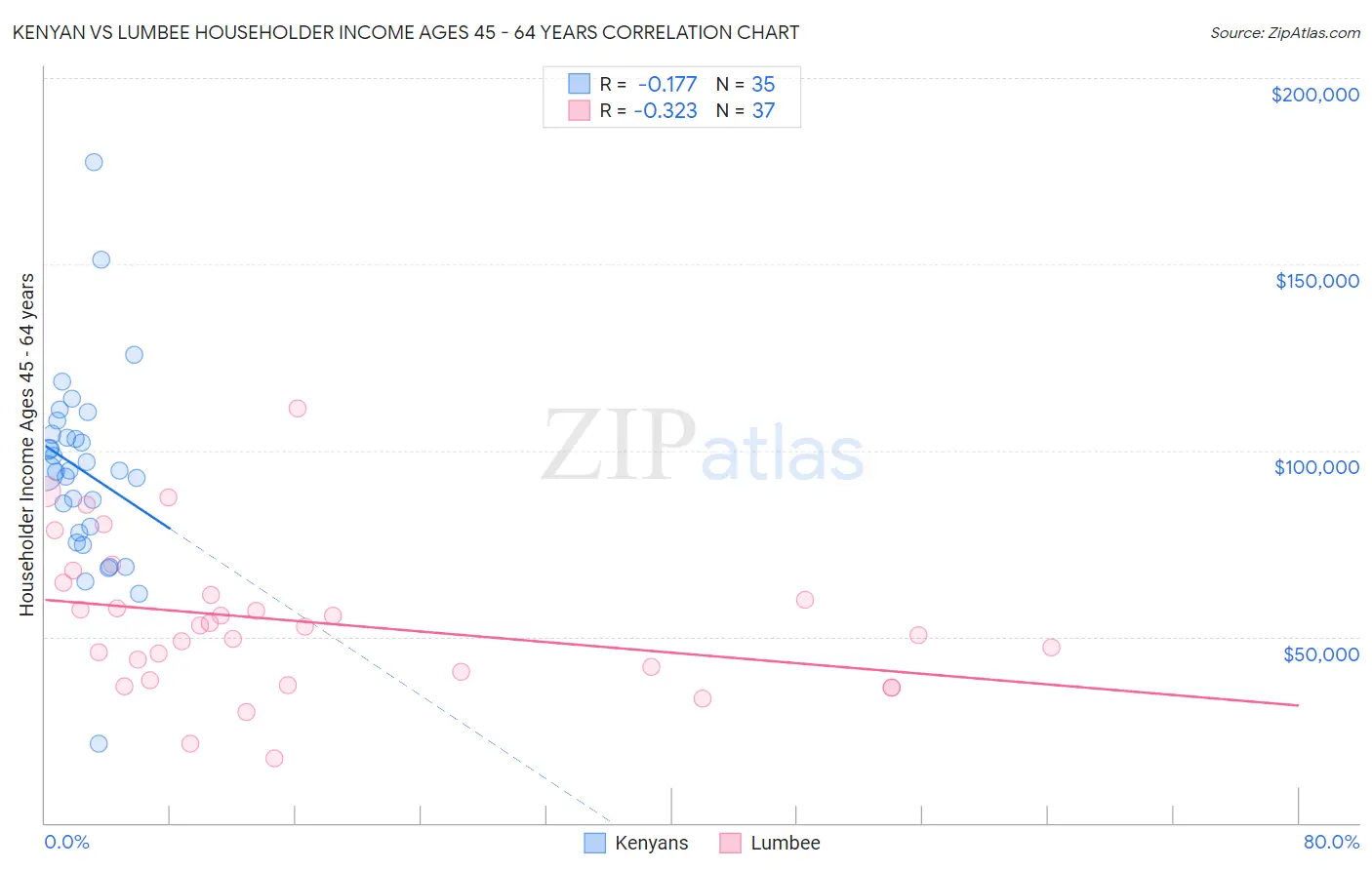 Kenyan vs Lumbee Householder Income Ages 45 - 64 years