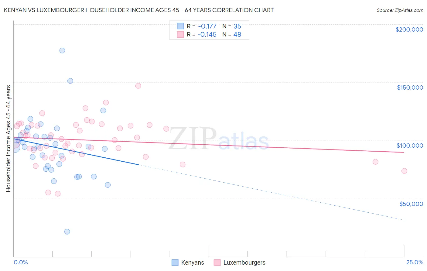 Kenyan vs Luxembourger Householder Income Ages 45 - 64 years