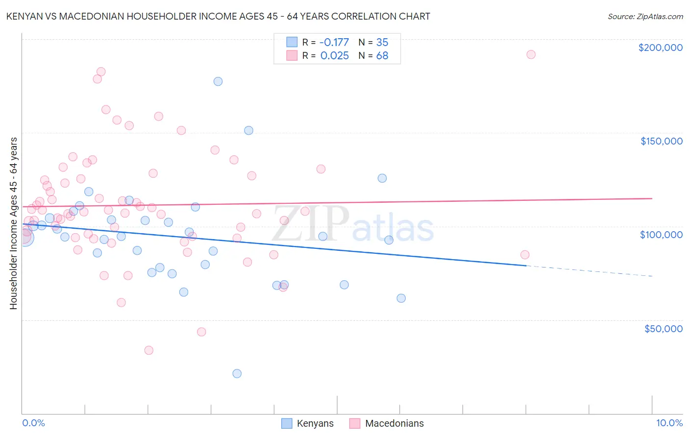 Kenyan vs Macedonian Householder Income Ages 45 - 64 years