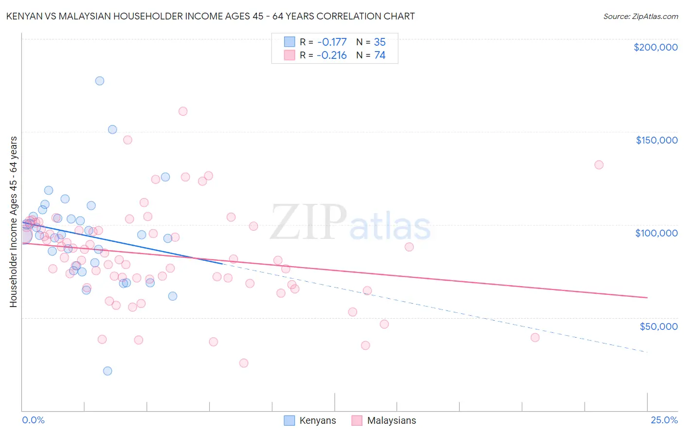 Kenyan vs Malaysian Householder Income Ages 45 - 64 years