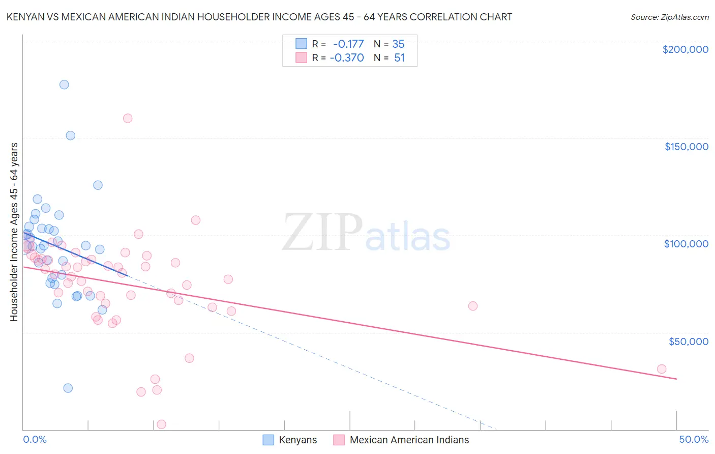 Kenyan vs Mexican American Indian Householder Income Ages 45 - 64 years