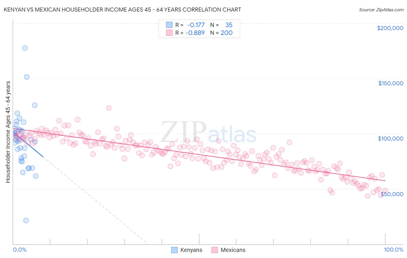 Kenyan vs Mexican Householder Income Ages 45 - 64 years