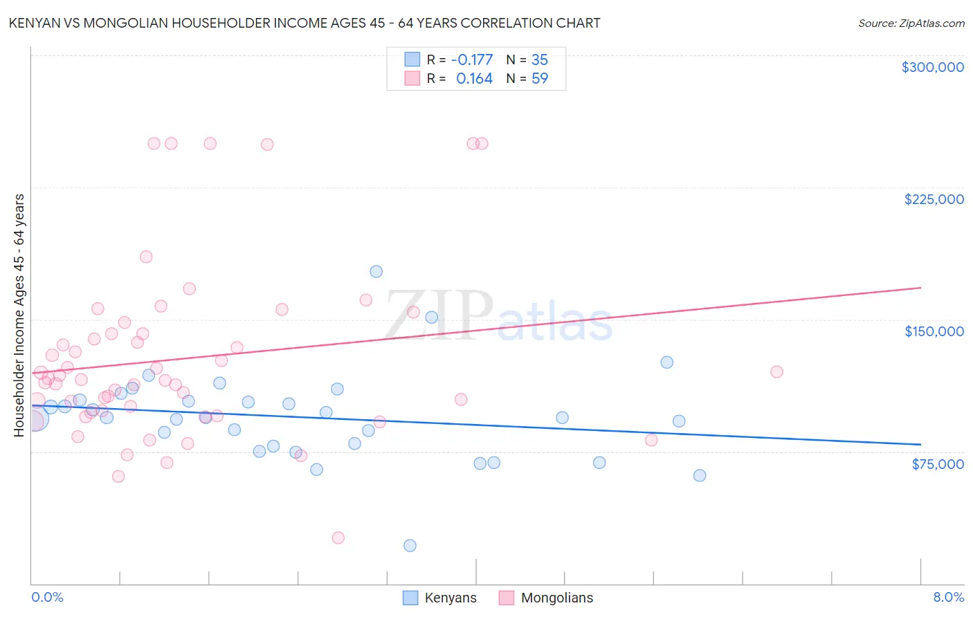 Kenyan vs Mongolian Householder Income Ages 45 - 64 years